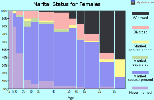 Pampa marital status for females