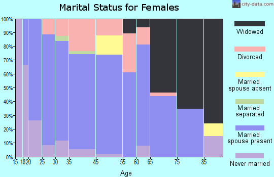 Panhandle marital status for females
