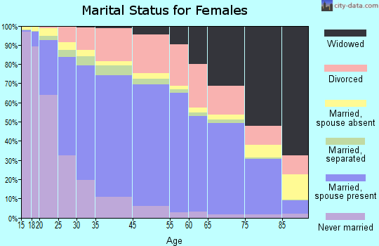 Modesto marital status for females
