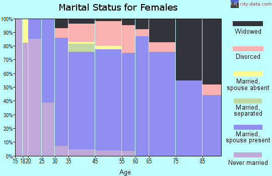 Panorama Village marital status for females