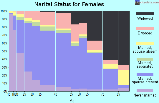 Pasadena marital status for females