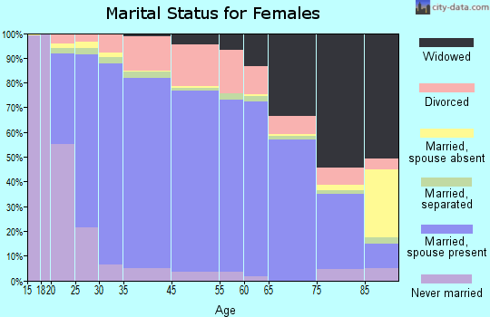 Pearland marital status for females