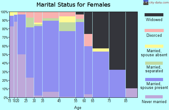 Pecan Acres marital status for females