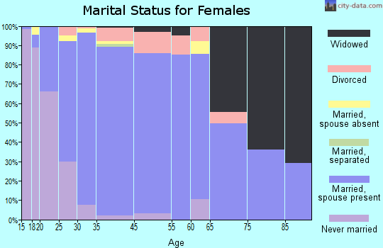 Pecan Grove marital status for females