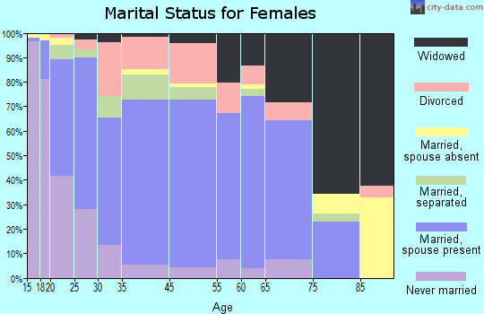 Pecos marital status for females