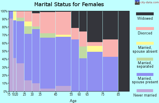Pelican Bay marital status for females