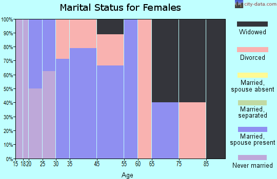Penelope marital status for females