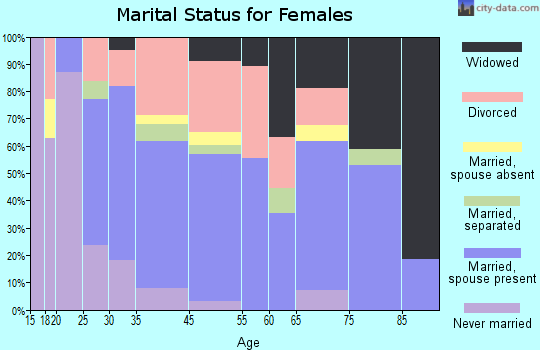 Mojave marital status for females