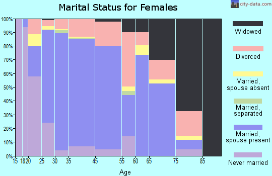 Pflugerville marital status for females