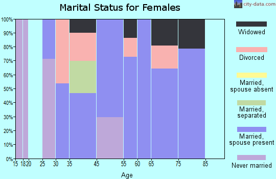 Mokelumne Hill marital status for females