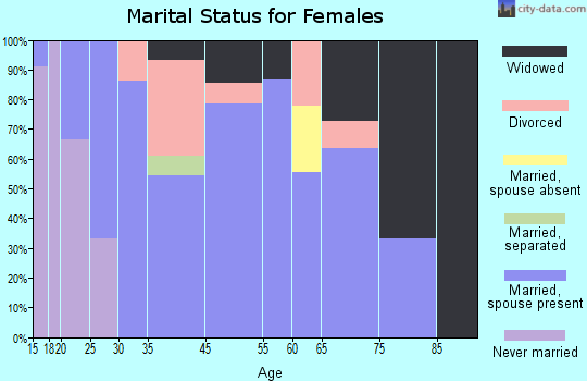 Pine Forest marital status for females