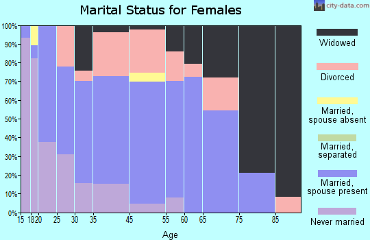 Pinehurst marital status for females