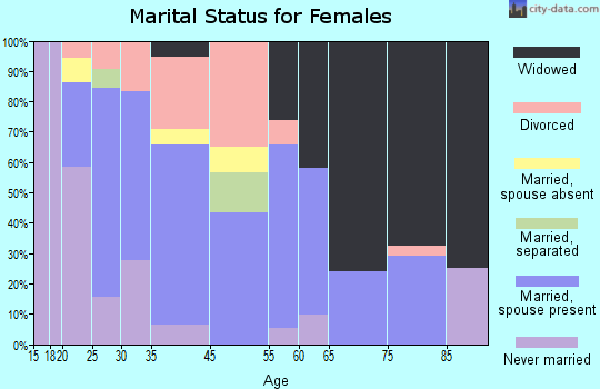 Pineland marital status for females