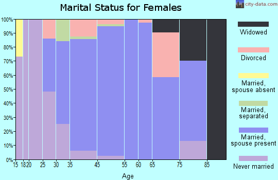 Piney Point Village marital status for females