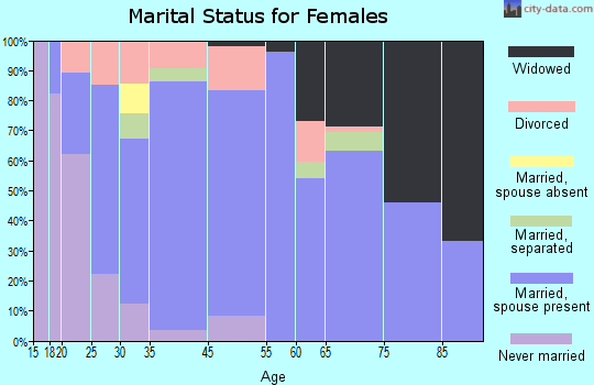 Plains marital status for females
