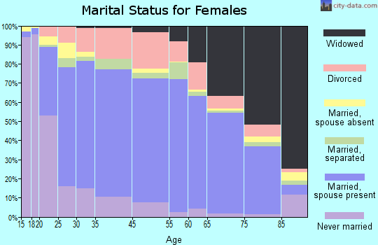 Plainview marital status for females