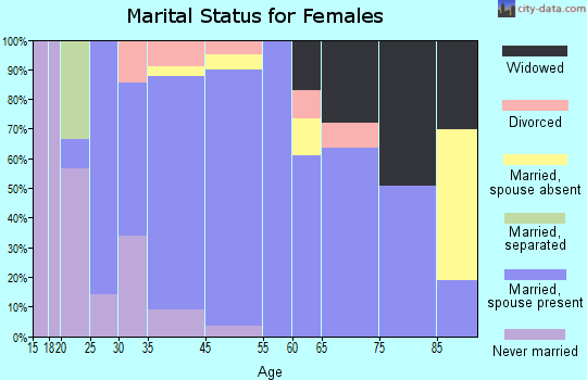 Mono Vista marital status for females