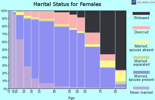 Plano marital status for females