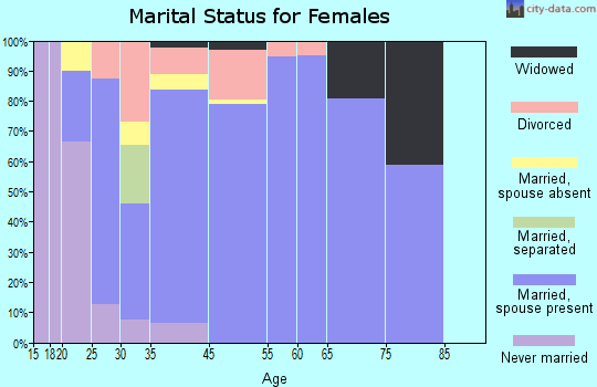 Pleak marital status for females