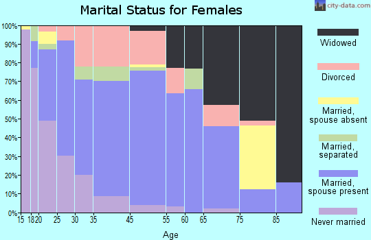 Pleasanton marital status for females
