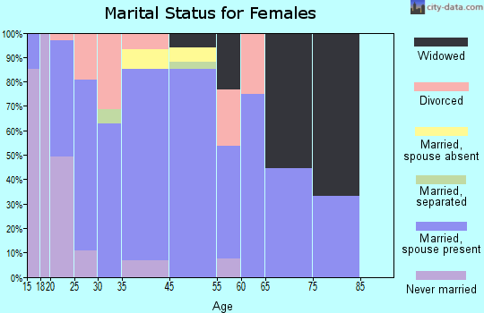 Plum Grove marital status for females