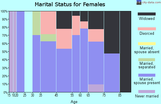 Point Blank marital status for females