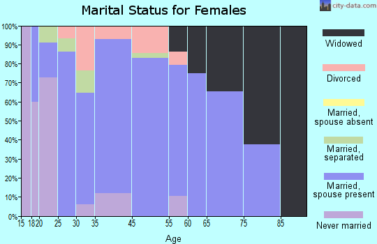 Point Comfort marital status for females
