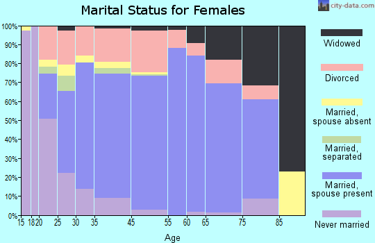 Port Aransas marital status for females