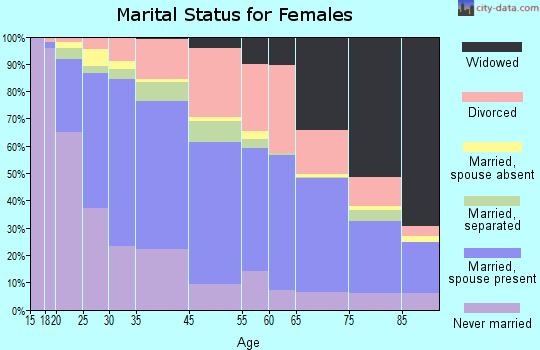 Monrovia marital status for females