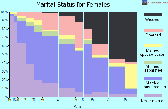 Port Arthur marital status for females
