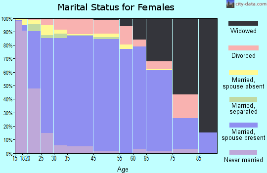 Portland marital status for females