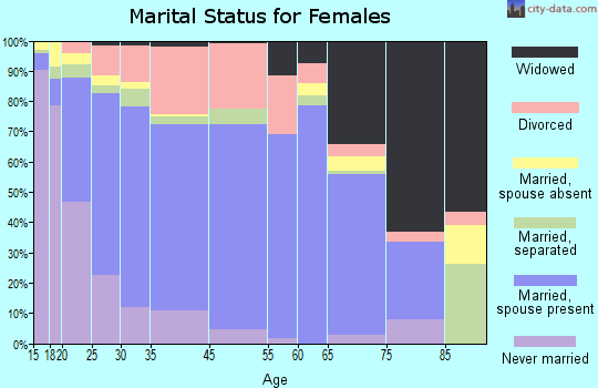 Port Lavaca marital status for females