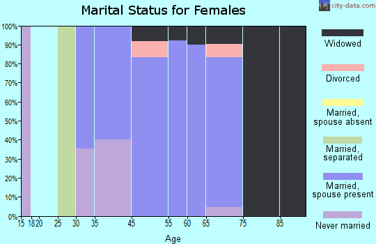 Port Mansfield marital status for females
