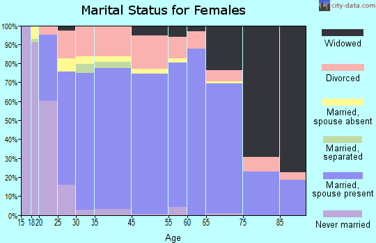 Port Neches marital status for females