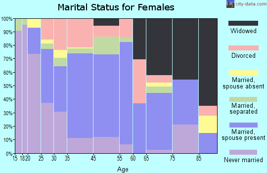 Poteet marital status for females