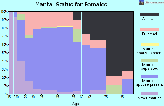 Pottsboro marital status for females
