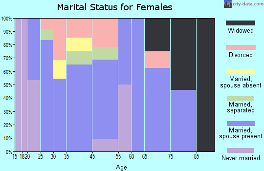 Poynor marital status for females