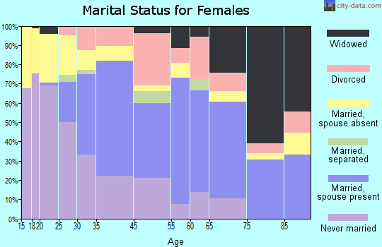 Prairie View marital status for females