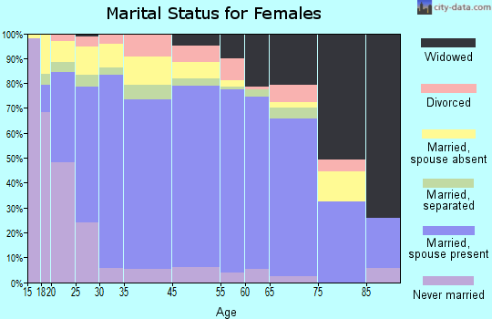 Presidio marital status for females