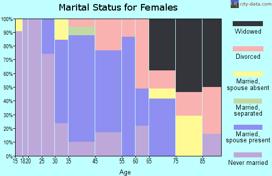 Montara marital status for females