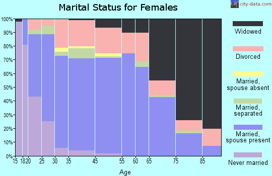 Princeton marital status for females