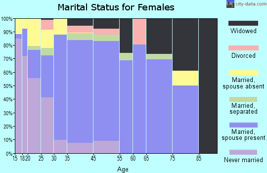 Progreso marital status for females