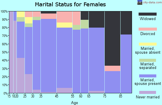Prosper marital status for females