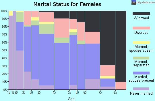 Queen City marital status for females