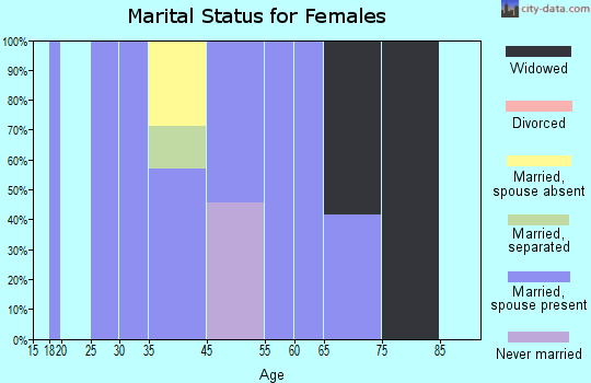 Quemado marital status for females