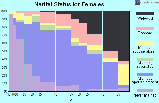 Montclair marital status for females