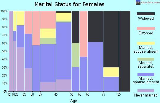 Quitaque marital status for females