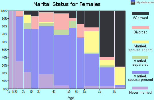 Quitman marital status for females