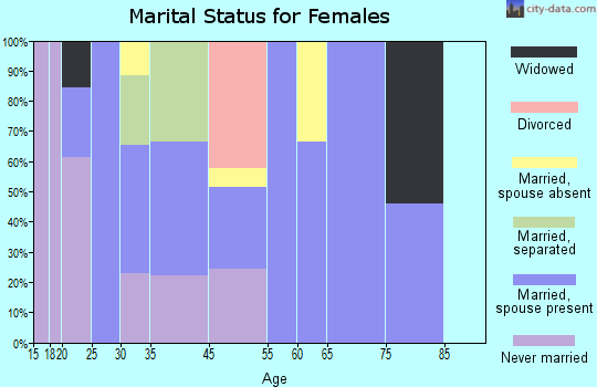 Ranchitos Las Lomas marital status for females