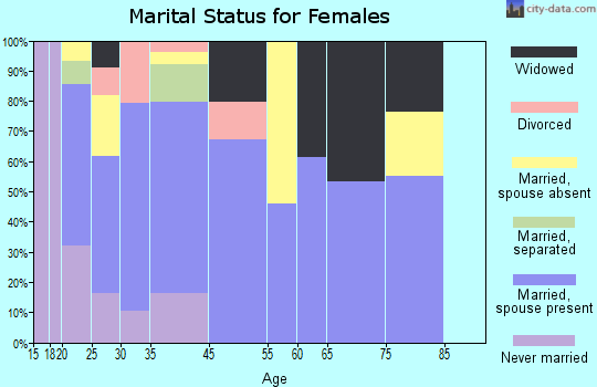Rancho Alegre marital status for females